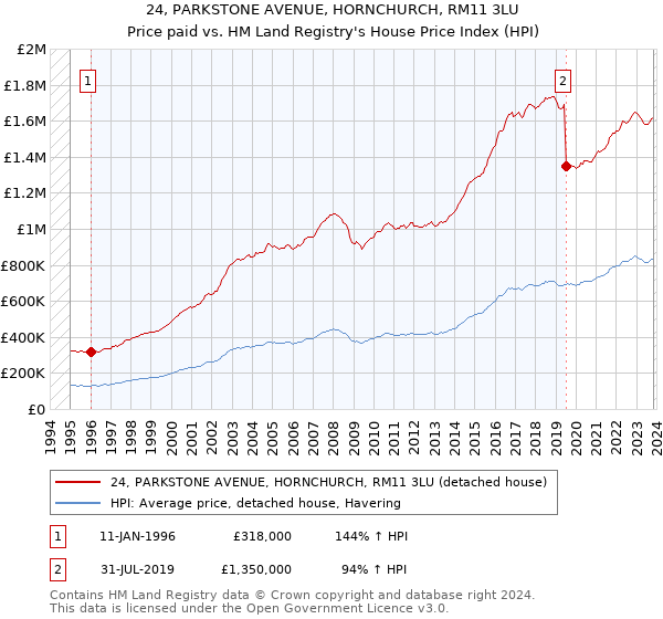 24, PARKSTONE AVENUE, HORNCHURCH, RM11 3LU: Price paid vs HM Land Registry's House Price Index