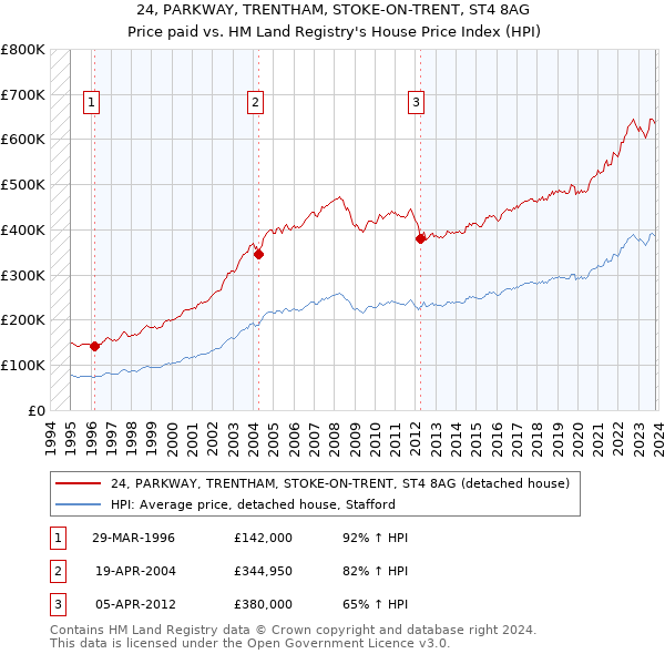 24, PARKWAY, TRENTHAM, STOKE-ON-TRENT, ST4 8AG: Price paid vs HM Land Registry's House Price Index