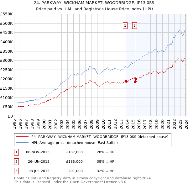 24, PARKWAY, WICKHAM MARKET, WOODBRIDGE, IP13 0SS: Price paid vs HM Land Registry's House Price Index