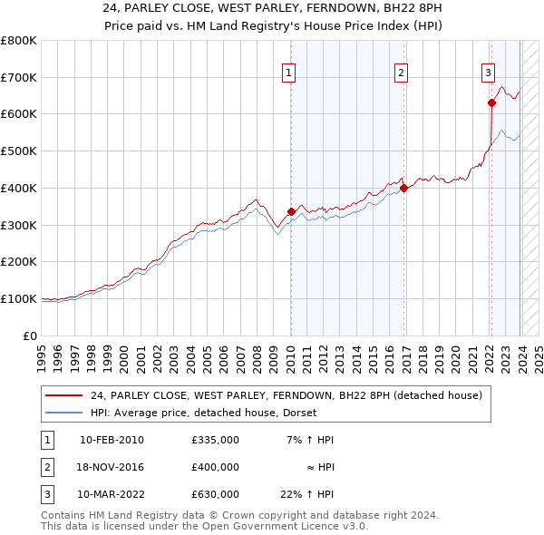 24, PARLEY CLOSE, WEST PARLEY, FERNDOWN, BH22 8PH: Price paid vs HM Land Registry's House Price Index