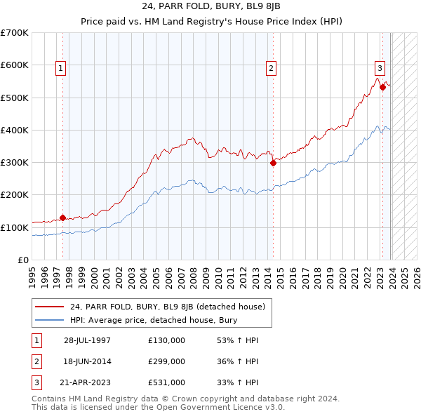 24, PARR FOLD, BURY, BL9 8JB: Price paid vs HM Land Registry's House Price Index