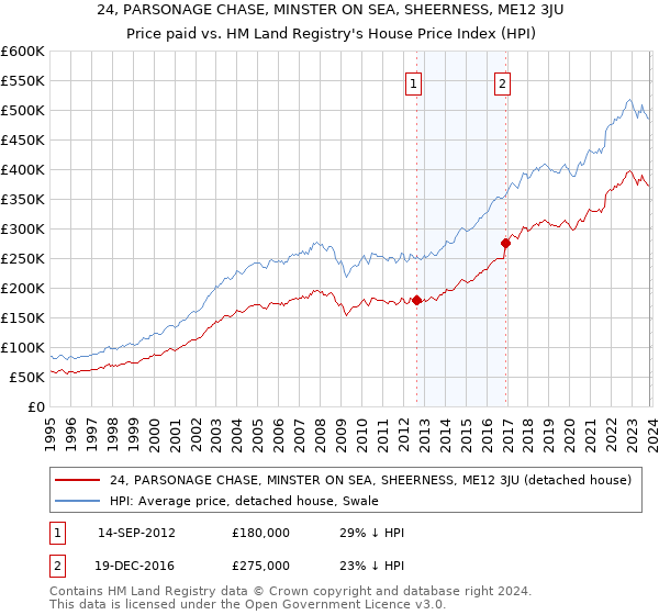 24, PARSONAGE CHASE, MINSTER ON SEA, SHEERNESS, ME12 3JU: Price paid vs HM Land Registry's House Price Index