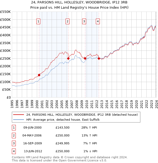 24, PARSONS HILL, HOLLESLEY, WOODBRIDGE, IP12 3RB: Price paid vs HM Land Registry's House Price Index