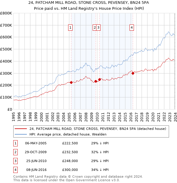 24, PATCHAM MILL ROAD, STONE CROSS, PEVENSEY, BN24 5PA: Price paid vs HM Land Registry's House Price Index