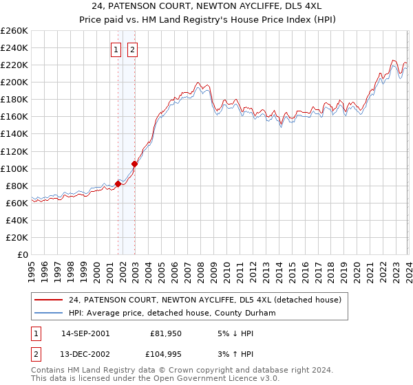 24, PATENSON COURT, NEWTON AYCLIFFE, DL5 4XL: Price paid vs HM Land Registry's House Price Index
