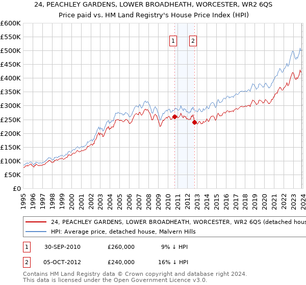 24, PEACHLEY GARDENS, LOWER BROADHEATH, WORCESTER, WR2 6QS: Price paid vs HM Land Registry's House Price Index