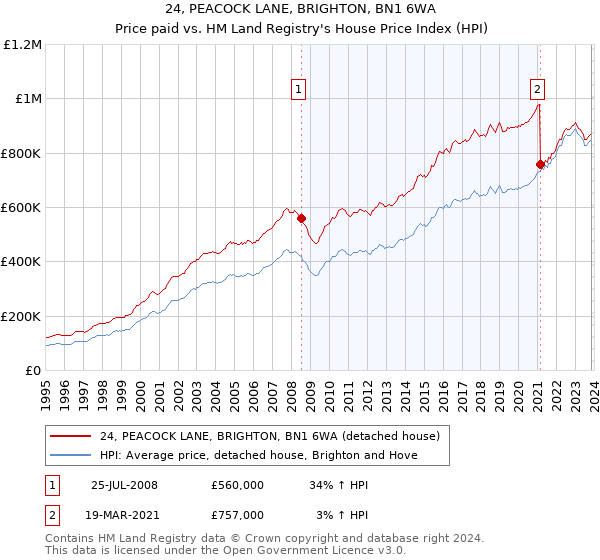 24, PEACOCK LANE, BRIGHTON, BN1 6WA: Price paid vs HM Land Registry's House Price Index