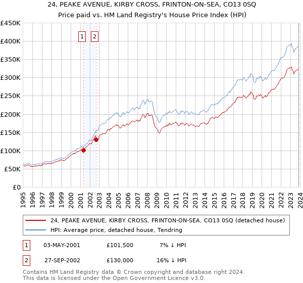 24, PEAKE AVENUE, KIRBY CROSS, FRINTON-ON-SEA, CO13 0SQ: Price paid vs HM Land Registry's House Price Index