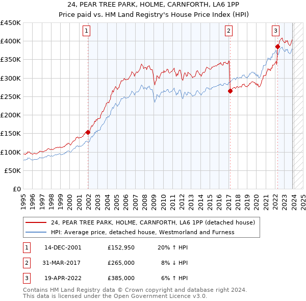 24, PEAR TREE PARK, HOLME, CARNFORTH, LA6 1PP: Price paid vs HM Land Registry's House Price Index