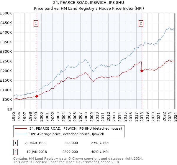 24, PEARCE ROAD, IPSWICH, IP3 8HU: Price paid vs HM Land Registry's House Price Index