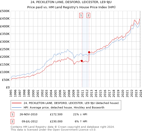 24, PECKLETON LANE, DESFORD, LEICESTER, LE9 9JU: Price paid vs HM Land Registry's House Price Index