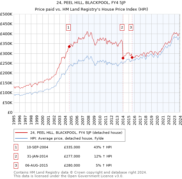 24, PEEL HILL, BLACKPOOL, FY4 5JP: Price paid vs HM Land Registry's House Price Index