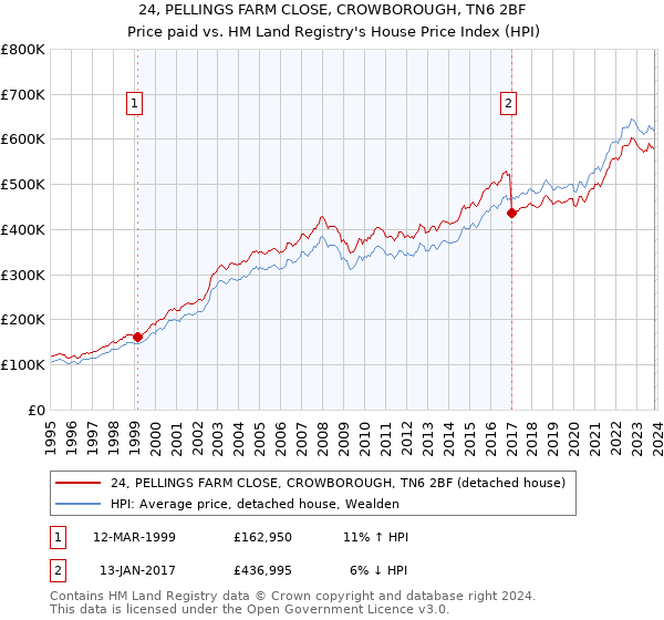 24, PELLINGS FARM CLOSE, CROWBOROUGH, TN6 2BF: Price paid vs HM Land Registry's House Price Index