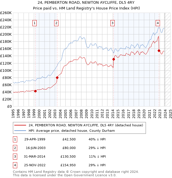 24, PEMBERTON ROAD, NEWTON AYCLIFFE, DL5 4RY: Price paid vs HM Land Registry's House Price Index