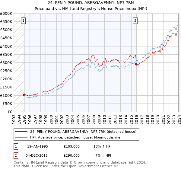 24, PEN Y POUND, ABERGAVENNY, NP7 7RN: Price paid vs HM Land Registry's House Price Index