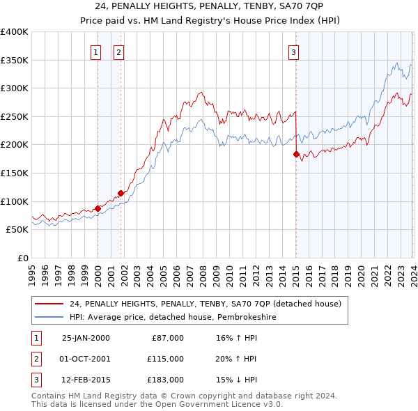 24, PENALLY HEIGHTS, PENALLY, TENBY, SA70 7QP: Price paid vs HM Land Registry's House Price Index