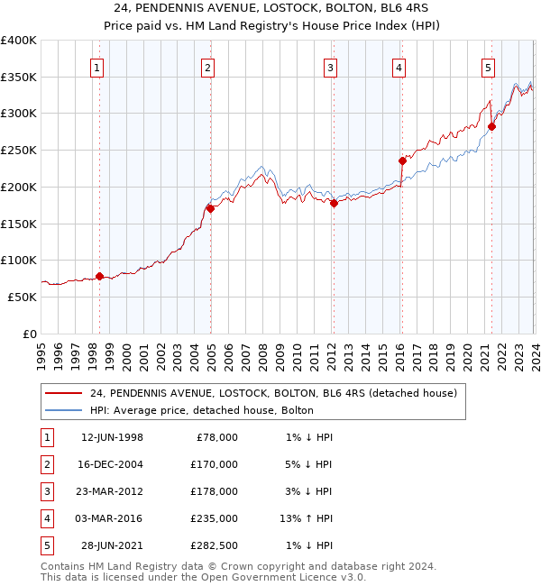 24, PENDENNIS AVENUE, LOSTOCK, BOLTON, BL6 4RS: Price paid vs HM Land Registry's House Price Index