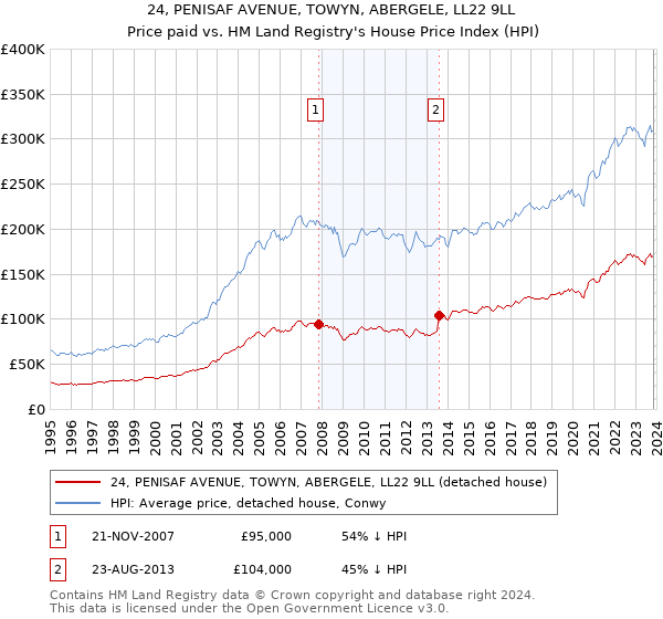 24, PENISAF AVENUE, TOWYN, ABERGELE, LL22 9LL: Price paid vs HM Land Registry's House Price Index