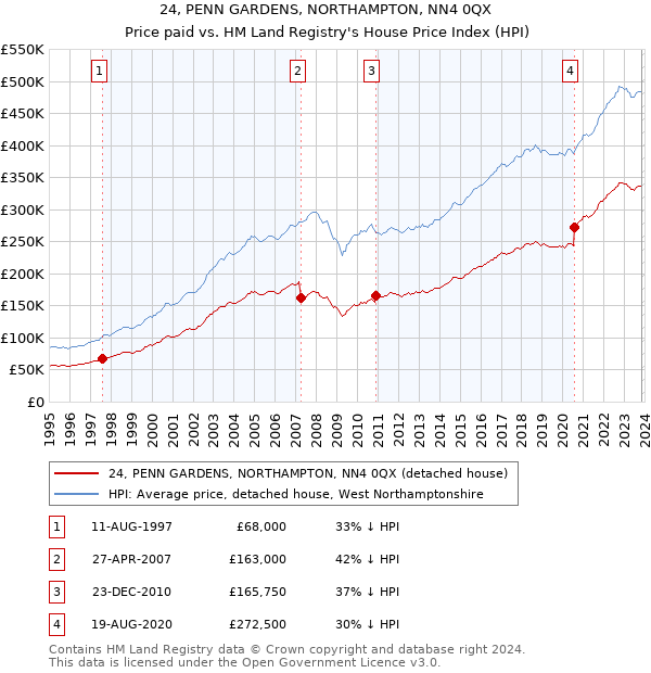 24, PENN GARDENS, NORTHAMPTON, NN4 0QX: Price paid vs HM Land Registry's House Price Index
