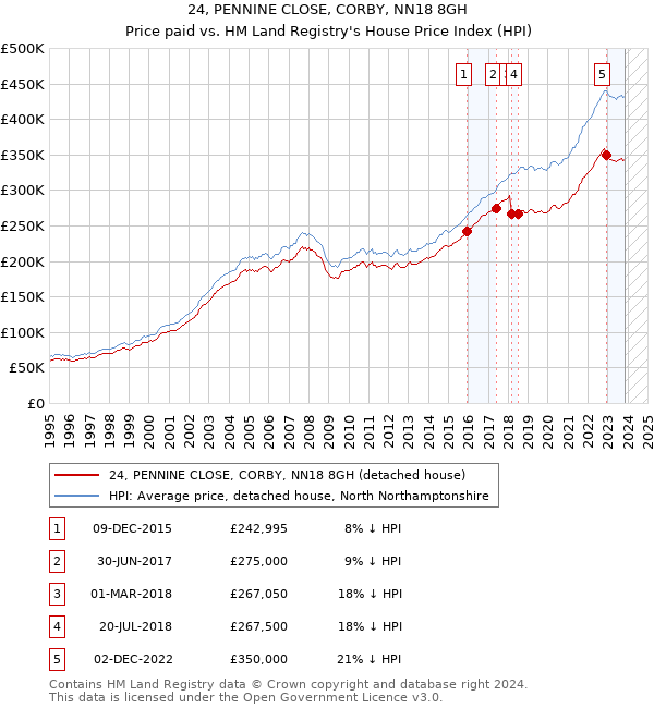 24, PENNINE CLOSE, CORBY, NN18 8GH: Price paid vs HM Land Registry's House Price Index