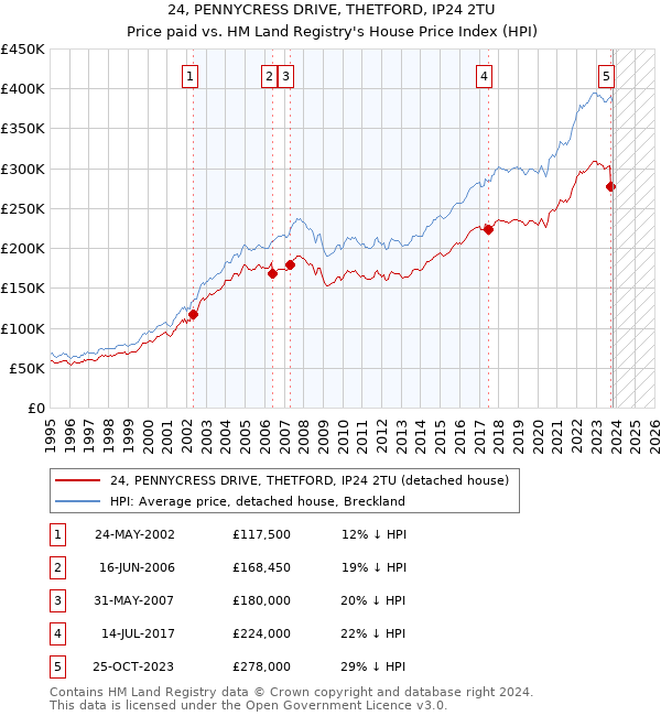 24, PENNYCRESS DRIVE, THETFORD, IP24 2TU: Price paid vs HM Land Registry's House Price Index