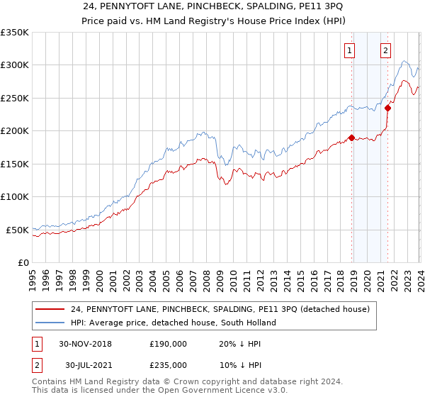 24, PENNYTOFT LANE, PINCHBECK, SPALDING, PE11 3PQ: Price paid vs HM Land Registry's House Price Index