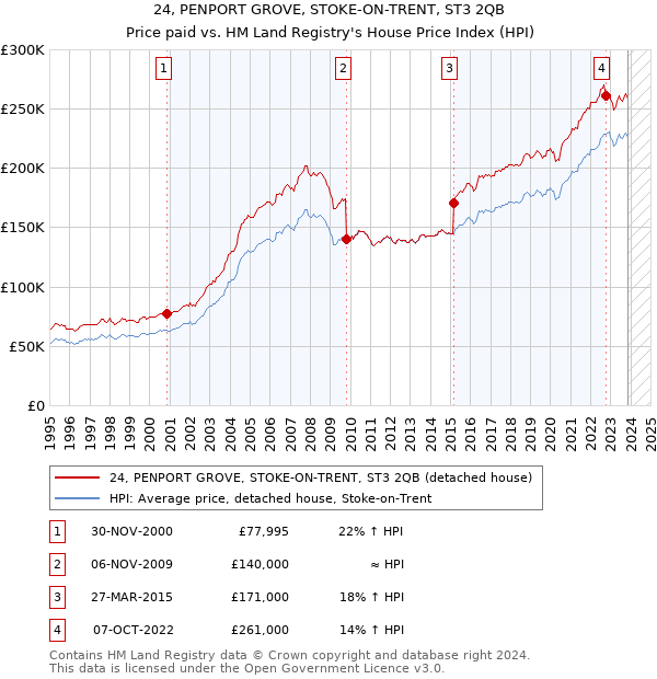 24, PENPORT GROVE, STOKE-ON-TRENT, ST3 2QB: Price paid vs HM Land Registry's House Price Index