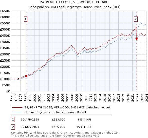 24, PENRITH CLOSE, VERWOOD, BH31 6XE: Price paid vs HM Land Registry's House Price Index
