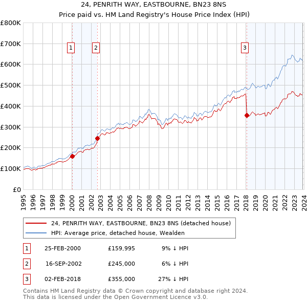 24, PENRITH WAY, EASTBOURNE, BN23 8NS: Price paid vs HM Land Registry's House Price Index