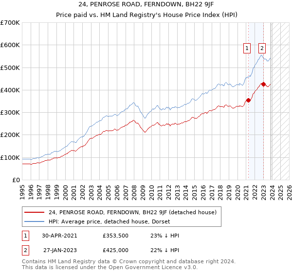24, PENROSE ROAD, FERNDOWN, BH22 9JF: Price paid vs HM Land Registry's House Price Index