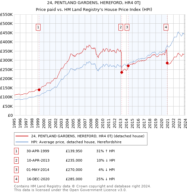 24, PENTLAND GARDENS, HEREFORD, HR4 0TJ: Price paid vs HM Land Registry's House Price Index