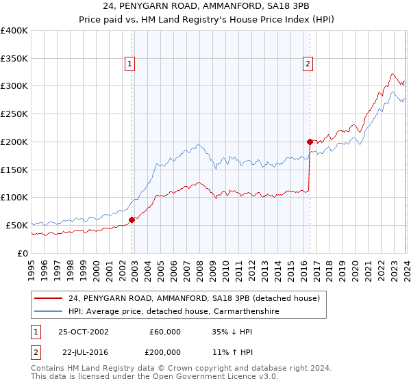 24, PENYGARN ROAD, AMMANFORD, SA18 3PB: Price paid vs HM Land Registry's House Price Index