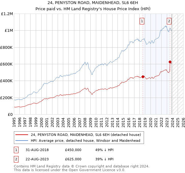 24, PENYSTON ROAD, MAIDENHEAD, SL6 6EH: Price paid vs HM Land Registry's House Price Index