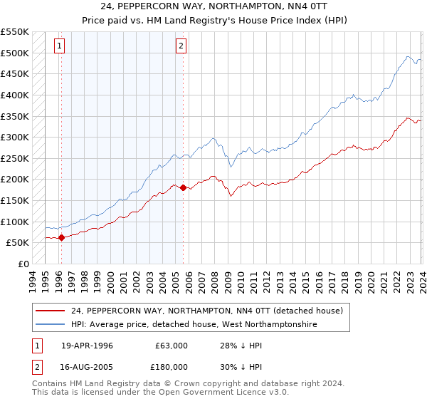 24, PEPPERCORN WAY, NORTHAMPTON, NN4 0TT: Price paid vs HM Land Registry's House Price Index