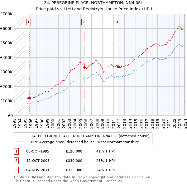 24, PEREGRINE PLACE, NORTHAMPTON, NN4 0SL: Price paid vs HM Land Registry's House Price Index