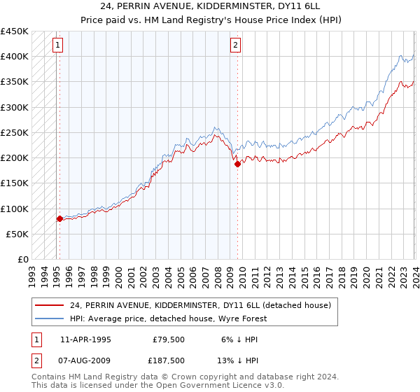 24, PERRIN AVENUE, KIDDERMINSTER, DY11 6LL: Price paid vs HM Land Registry's House Price Index