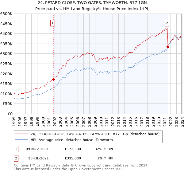 24, PETARD CLOSE, TWO GATES, TAMWORTH, B77 1GN: Price paid vs HM Land Registry's House Price Index