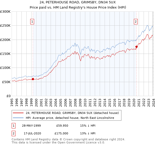 24, PETERHOUSE ROAD, GRIMSBY, DN34 5UX: Price paid vs HM Land Registry's House Price Index