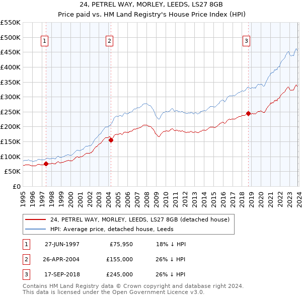 24, PETREL WAY, MORLEY, LEEDS, LS27 8GB: Price paid vs HM Land Registry's House Price Index