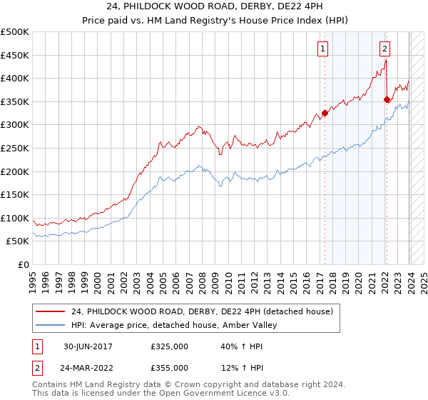 24, PHILDOCK WOOD ROAD, DERBY, DE22 4PH: Price paid vs HM Land Registry's House Price Index