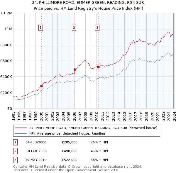 24, PHILLIMORE ROAD, EMMER GREEN, READING, RG4 8UR: Price paid vs HM Land Registry's House Price Index