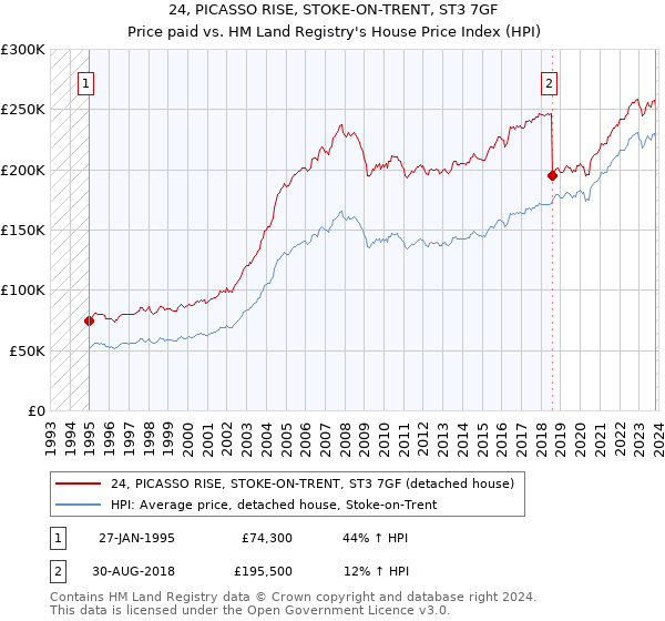 24, PICASSO RISE, STOKE-ON-TRENT, ST3 7GF: Price paid vs HM Land Registry's House Price Index