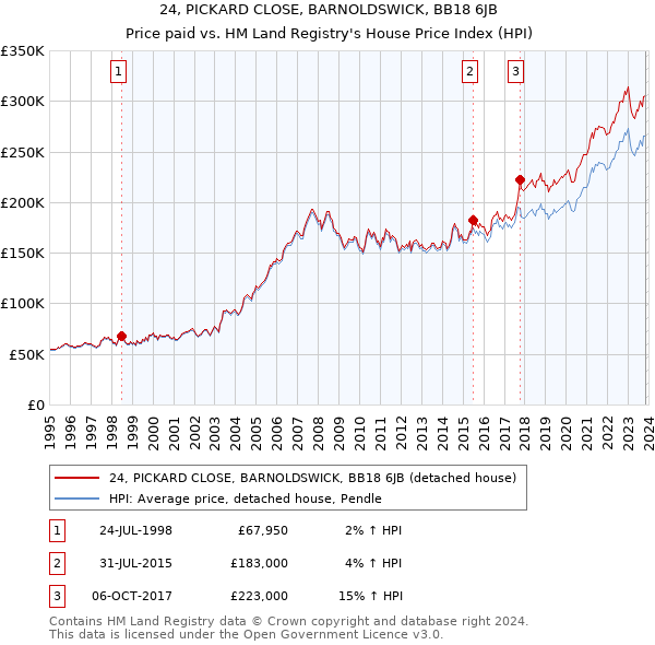 24, PICKARD CLOSE, BARNOLDSWICK, BB18 6JB: Price paid vs HM Land Registry's House Price Index