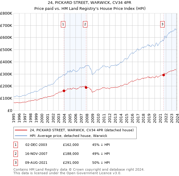 24, PICKARD STREET, WARWICK, CV34 4PR: Price paid vs HM Land Registry's House Price Index