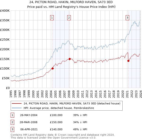 24, PICTON ROAD, HAKIN, MILFORD HAVEN, SA73 3ED: Price paid vs HM Land Registry's House Price Index