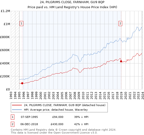 24, PILGRIMS CLOSE, FARNHAM, GU9 8QP: Price paid vs HM Land Registry's House Price Index