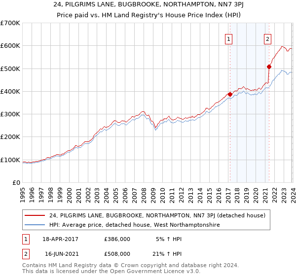 24, PILGRIMS LANE, BUGBROOKE, NORTHAMPTON, NN7 3PJ: Price paid vs HM Land Registry's House Price Index