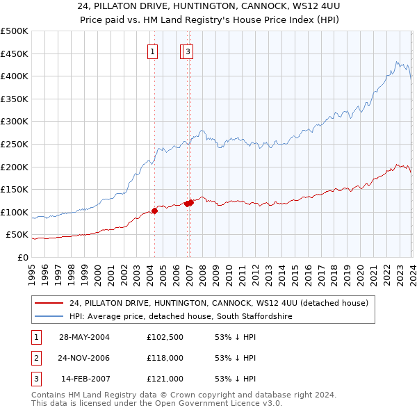 24, PILLATON DRIVE, HUNTINGTON, CANNOCK, WS12 4UU: Price paid vs HM Land Registry's House Price Index