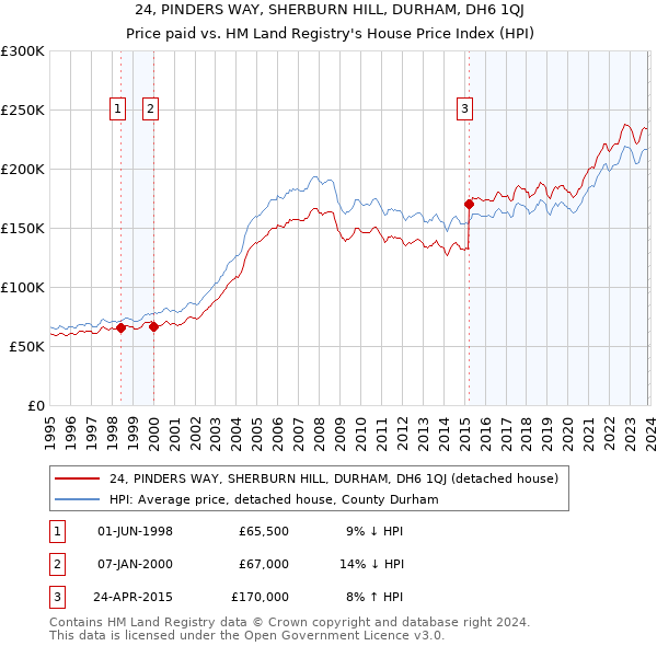 24, PINDERS WAY, SHERBURN HILL, DURHAM, DH6 1QJ: Price paid vs HM Land Registry's House Price Index