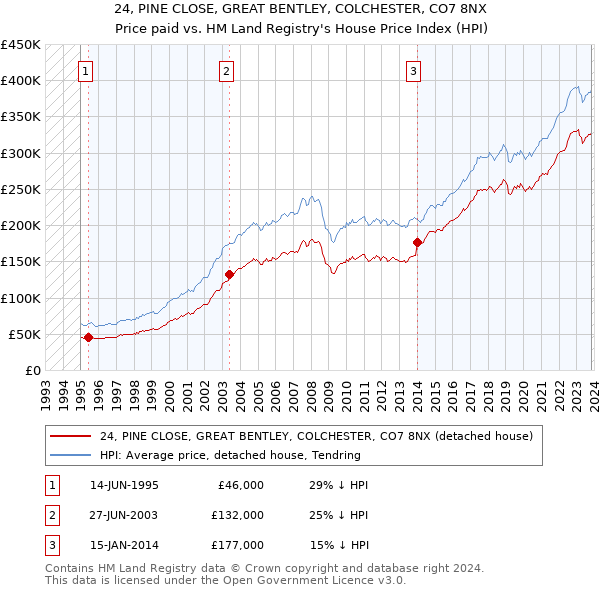 24, PINE CLOSE, GREAT BENTLEY, COLCHESTER, CO7 8NX: Price paid vs HM Land Registry's House Price Index